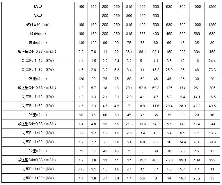 螺旋卸料機(jī)技術(shù)參數(shù)